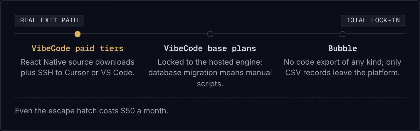 Real exit path Total lock-in VibeCode paid tiers React Native source downloads plus SSH to Cursor or VS Code. VibeCode base plans Locked to the hosted engine; database migration means manual scripts. Bubble No code export of any kind; only CSV…