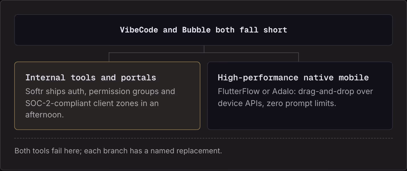VibeCode and Bubble both fall short Internal tools and portals Softr ships auth, permission groups and SOC-2-compliant client zones in an afternoon. High-performance native mobile FlutterFlow or Adalo: drag-and-drop over device APIs, zero prompt…