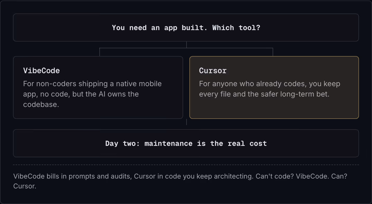 You need an app built. Which tool? VibeCode For non-coders shipping a native mobile app, no code, but the AI owns the codebase. Cursor For anyone who already codes, you keep every file and the safer long-term bet. Day two: maintenance is the real…