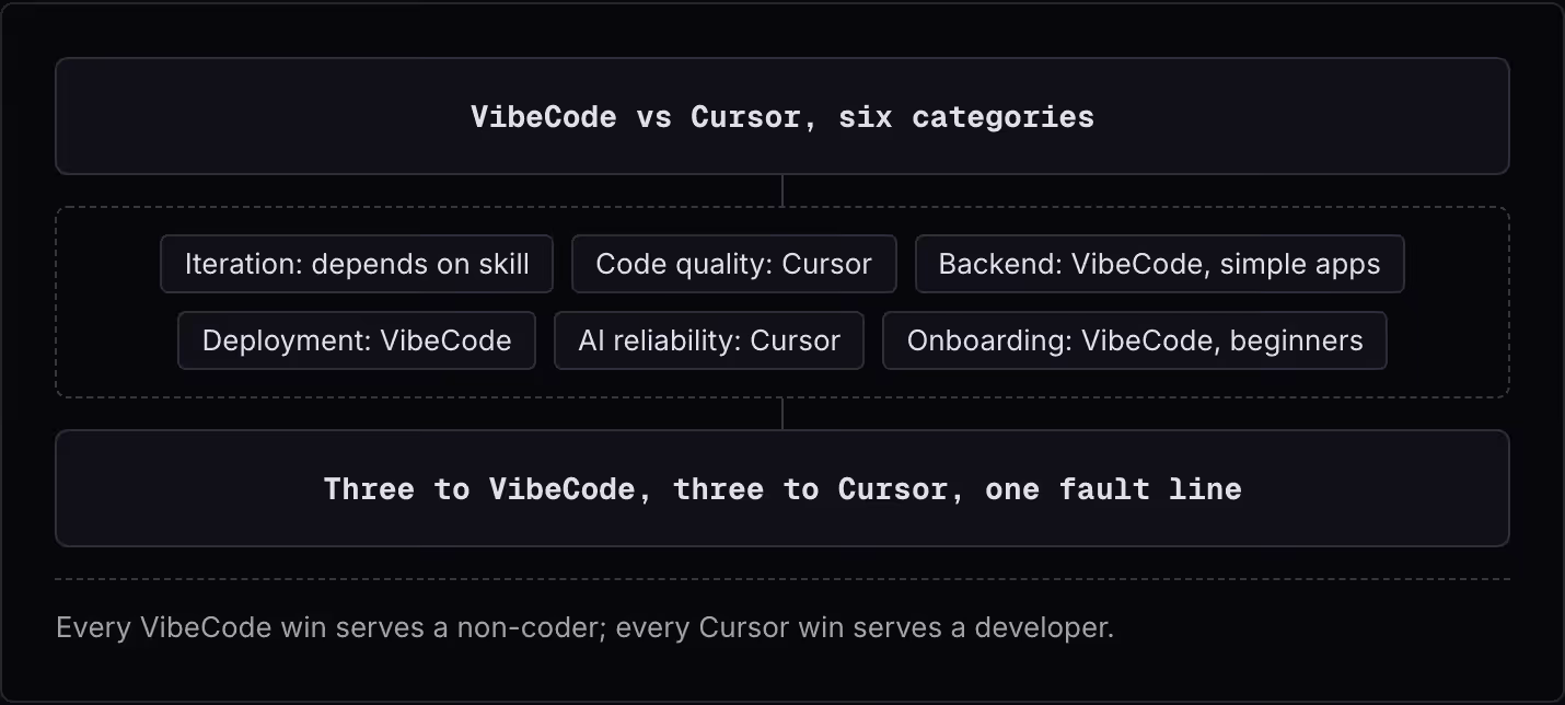 VibeCode vs Cursor, six categories Iteration: depends on skill Code quality: Cursor Backend: VibeCode, simple apps Deployment: VibeCode AI reliability: Cursor Onboarding: VibeCode, beginners Three to VibeCode, three to Cursor, one fault line Every…