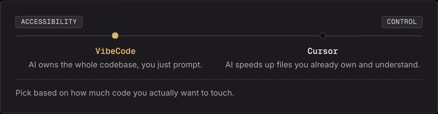 Accessibility Control VibeCode AI owns the whole codebase, you just prompt. Cursor AI speeds up files you already own and understand. Pick based on how much code you actually want to touch.