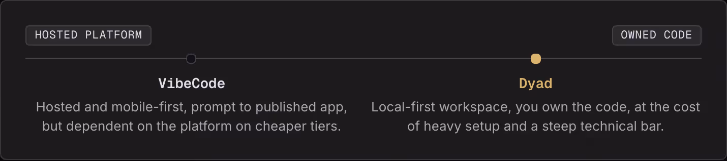 Hosted platform Owned code VibeCode Hosted and mobile-first, prompt to published app, but dependent on the platform on cheaper tiers. Dyad Local-first workspace, you own the code, at the cost of heavy setup and a steep technical bar.