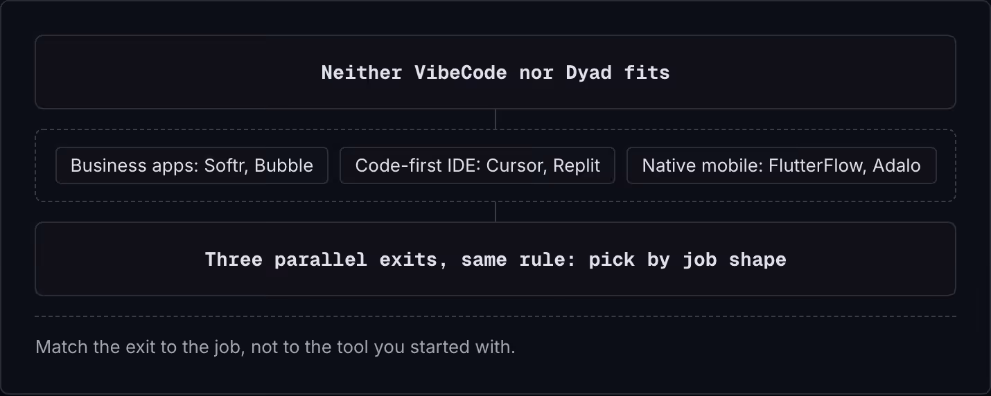 Neither VibeCode nor Dyad fits Business apps: Softr, Bubble Code-first IDE: Cursor, Replit Native mobile: FlutterFlow, Adalo Three parallel exits, same rule: pick by job shape Match the exit to the job, not to the tool you started with.