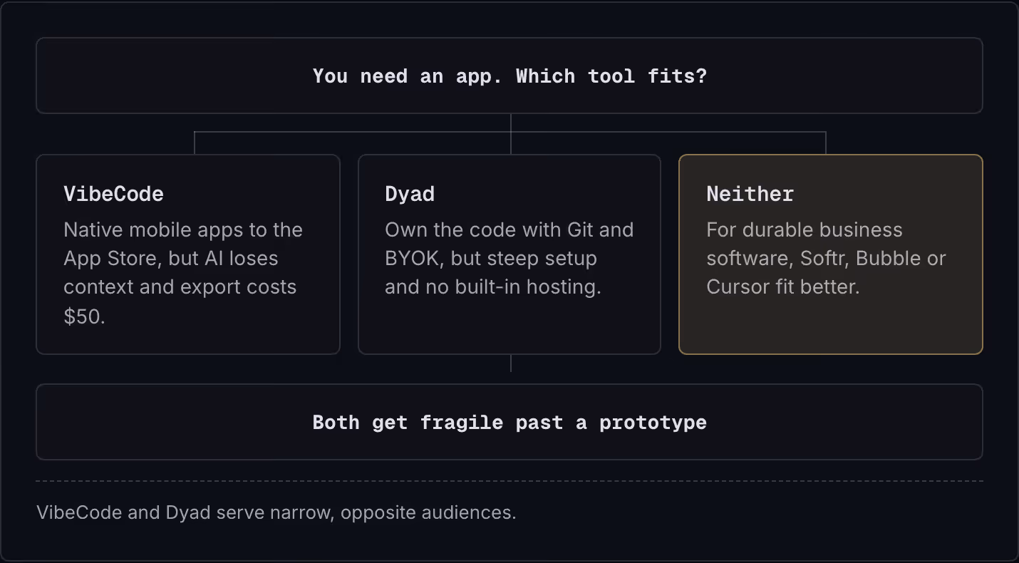 You need an app. Which tool fits? VibeCode Native mobile apps to the App Store, but AI loses context and export costs $50. Dyad Own the code with Git and BYOK, but steep setup and no built-in hosting. Neither For durable business software, Softr,…