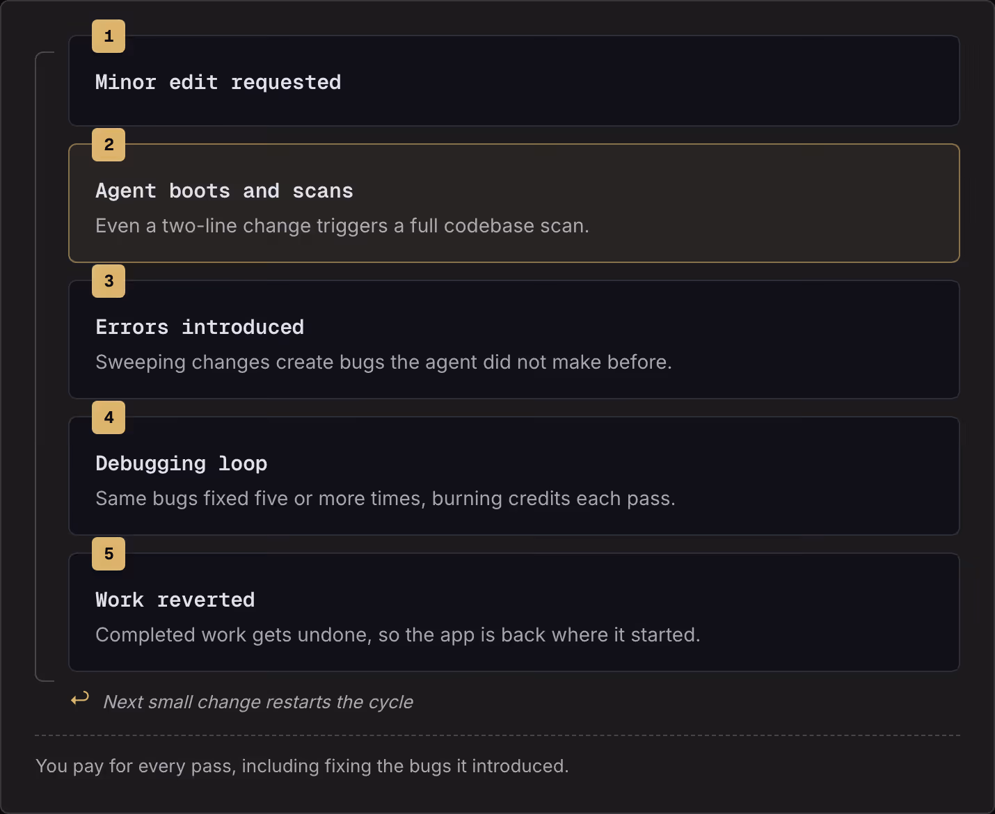 1 Minor edit requested 2 Agent boots and scans Even a two-line change triggers a full codebase scan. 3 Errors introduced Sweeping changes create bugs the agent did not make before. 4 Debugging loop Same bugs fixed five or more times, burning credits…