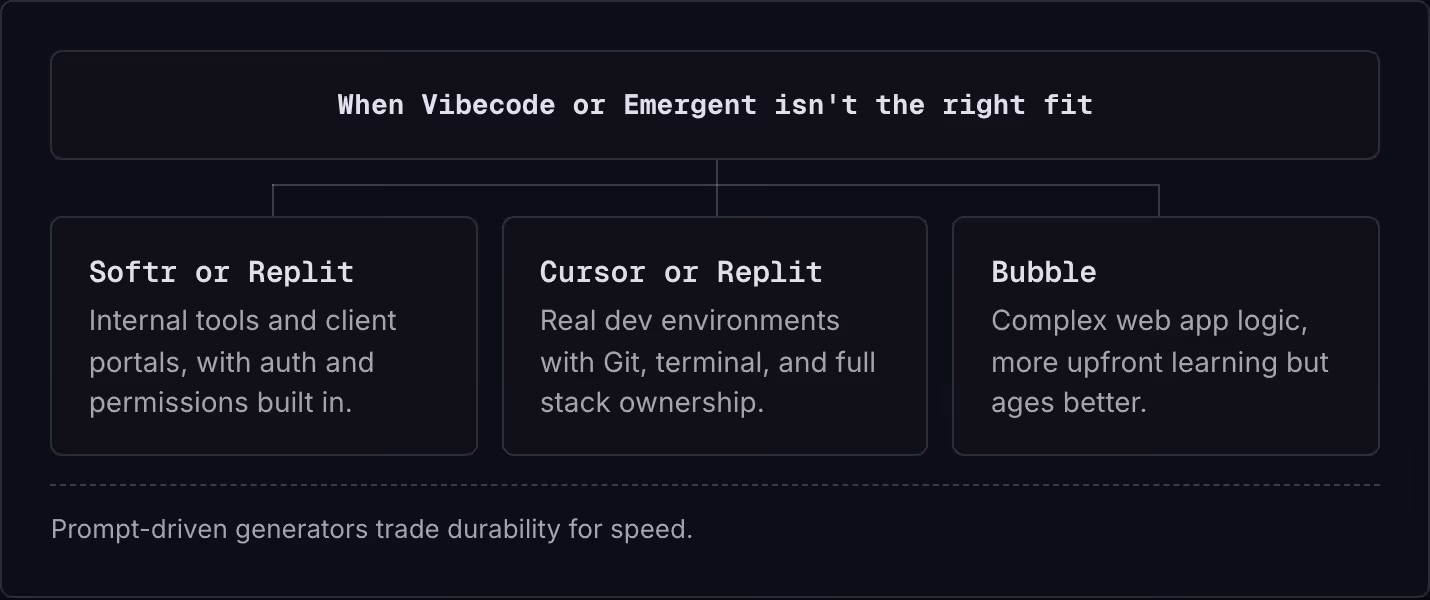 When Vibecode or Emergent isn't the right fit Softr or Replit Internal tools and client portals, with auth and permissions built in. Cursor or Replit Real dev environments with Git, terminal, and full stack ownership. Bubble Complex web app logic,…