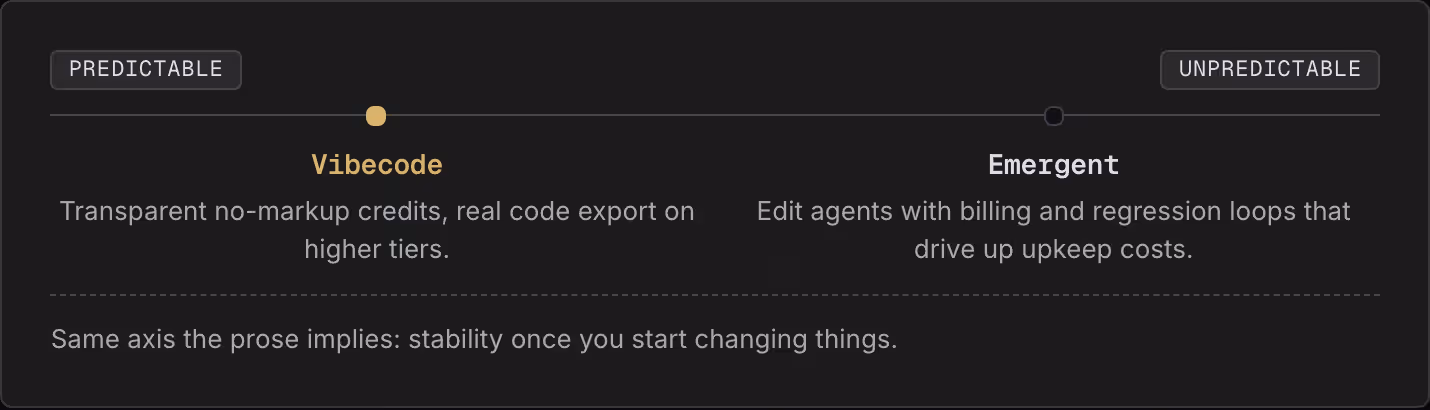 Predictable Unpredictable Vibecode Transparent no-markup credits, real code export on higher tiers. Emergent Edit agents with billing and regression loops that drive up upkeep costs. Same axis the prose implies: stability once you start changing…