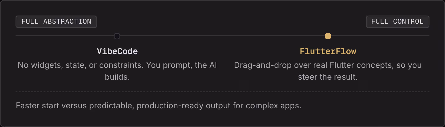 Full abstraction Full control VibeCode No widgets, state, or constraints. You prompt, the AI builds. FlutterFlow Drag-and-drop over real Flutter concepts, so you steer the result. Faster start versus predictable, production-ready output for complex…