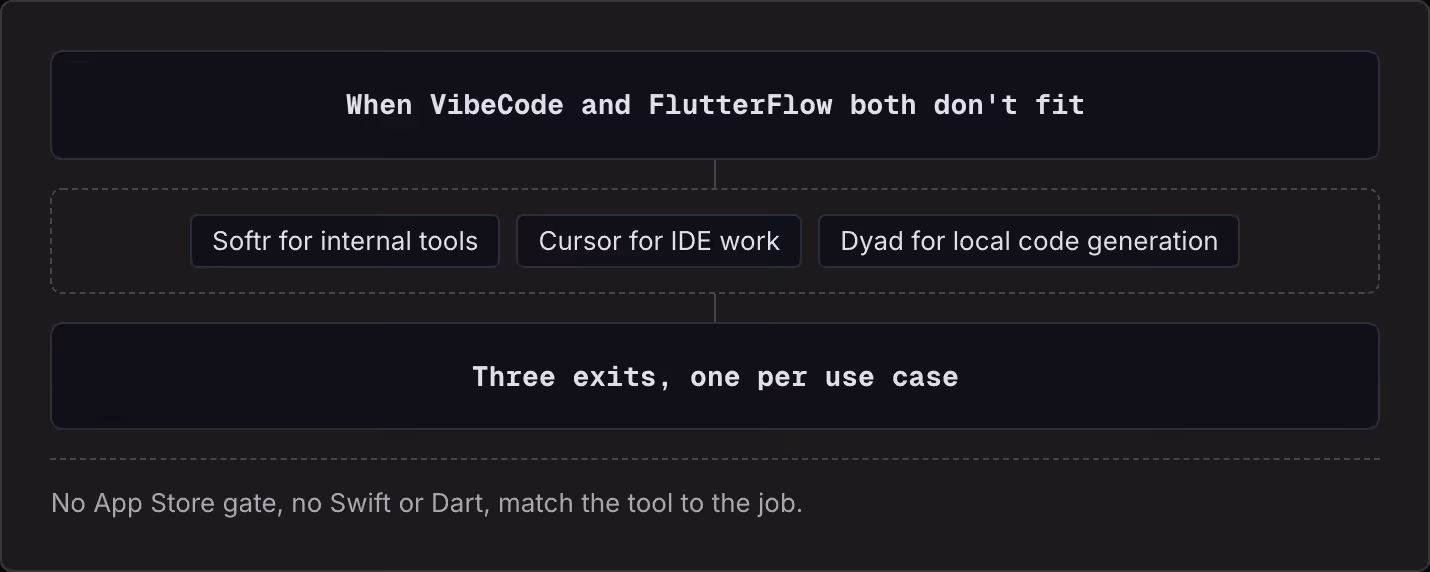 When VibeCode and FlutterFlow both don't fit Softr for internal tools Cursor for IDE work Dyad for local code generation Three exits, one per use case No App Store gate, no Swift or Dart, match the tool to the job.