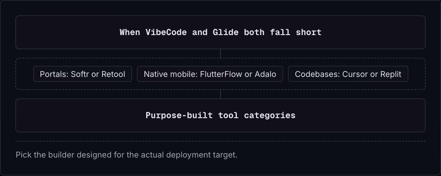 When VibeCode and Glide both fall short Portals: Softr or Retool Native mobile: FlutterFlow or Adalo Codebases: Cursor or Replit Purpose-built tool categories Pick the builder designed for the actual deployment target.