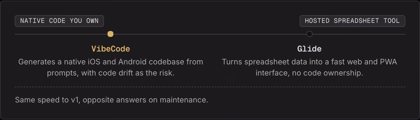 Native code you own Hosted spreadsheet tool VibeCode Generates a native iOS and Android codebase from prompts, with code drift as the risk. Glide Turns spreadsheet data into a fast web and PWA interface, no code ownership. Same speed to v1, opposite…