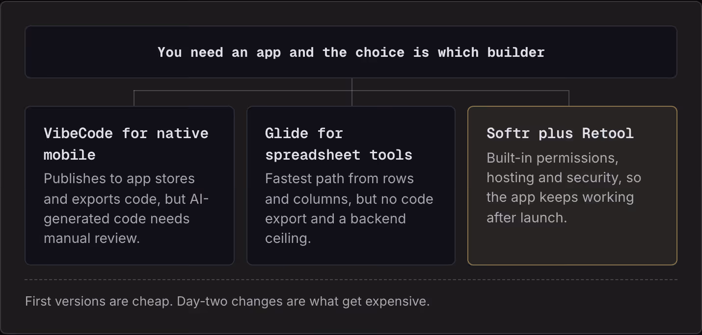 You need an app and the choice is which builder VibeCode for native mobile Publishes to app stores and exports code, but AI-generated code needs manual review. Glide for spreadsheet tools Fastest path from rows and columns, but no code export and a…