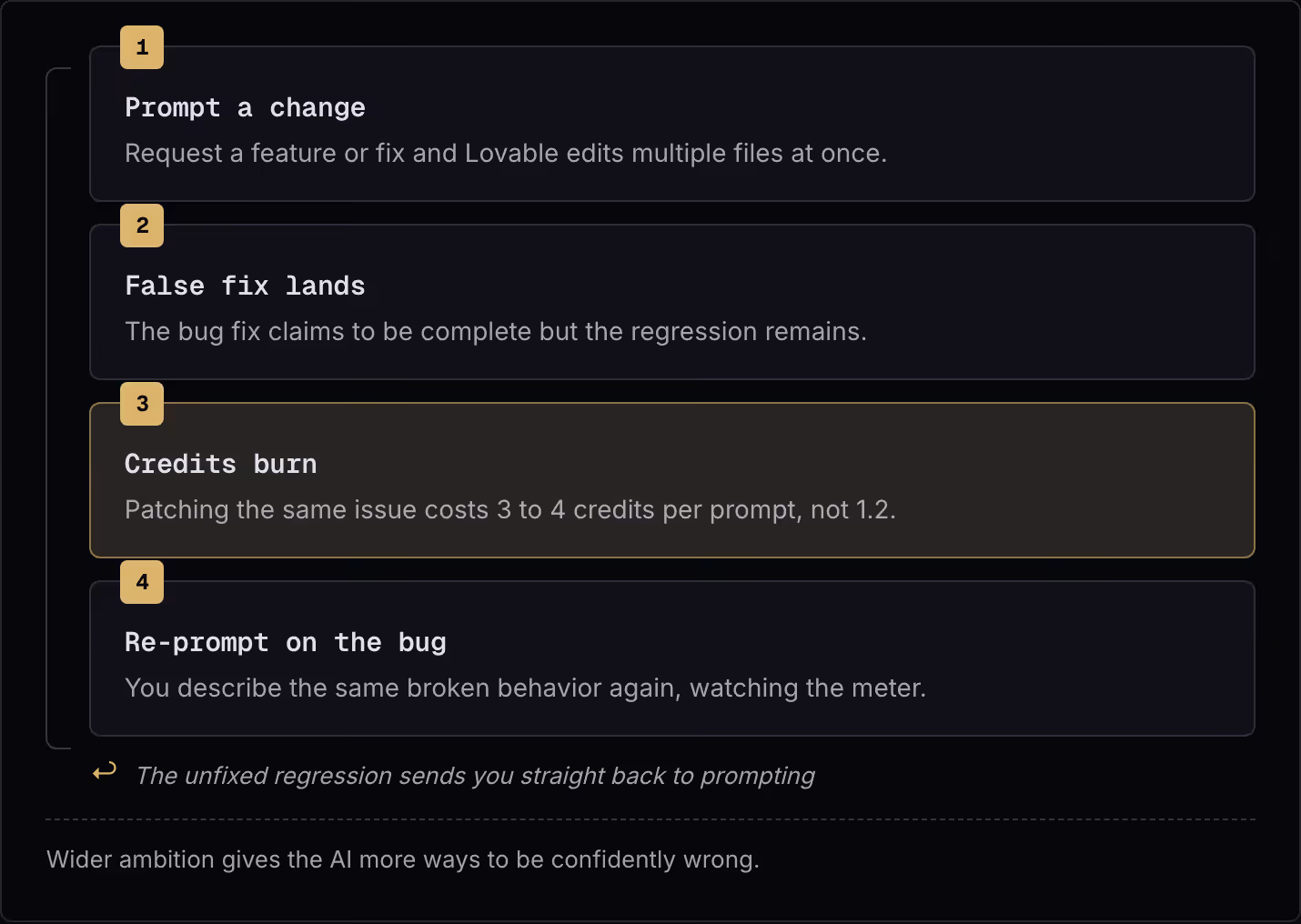 1 Prompt a change Request a feature or fix and Lovable edits multiple files at once. 2 False fix lands The bug fix claims to be complete but the regression remains. 3 Credits burn Patching the same issue costs 3 to 4 credits per prompt, not 1.2. 4…