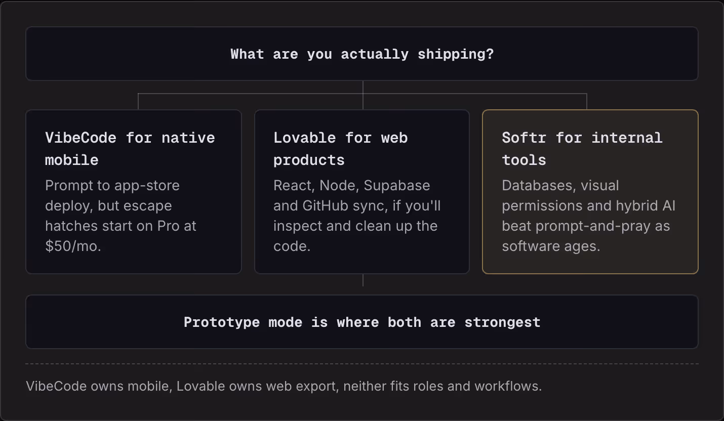 What are you actually shipping? VibeCode for native mobile Prompt to app-store deploy, but escape hatches start on Pro at $50/mo. Lovable for web products React, Node, Supabase and GitHub sync, if you'll inspect and clean up the code. Softr for…