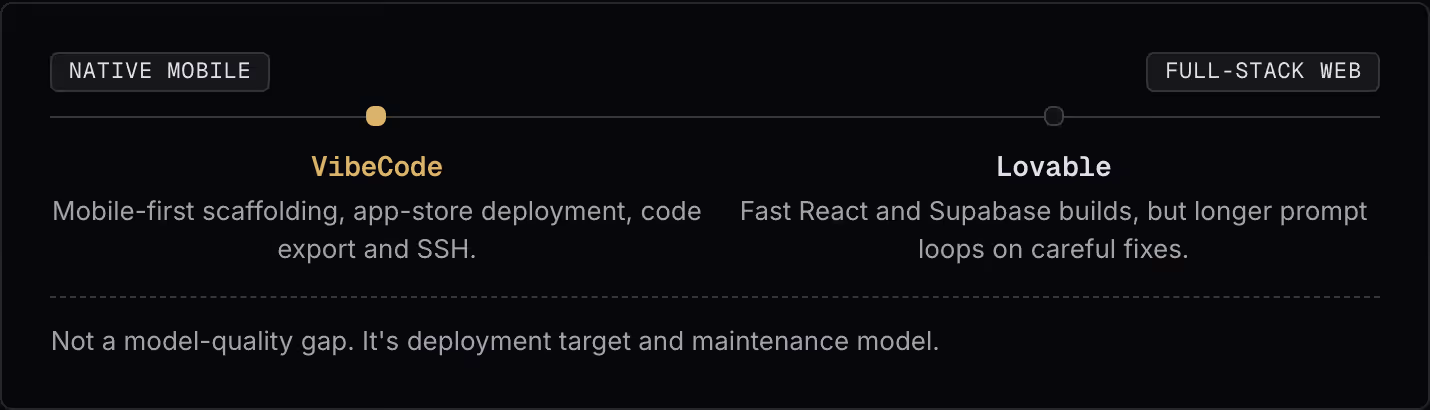 Native mobile Full-stack web VibeCode Mobile-first scaffolding, app-store deployment, code export and SSH. Lovable Fast React and Supabase builds, but longer prompt loops on careful fixes. Not a model-quality gap. It's deployment target and…