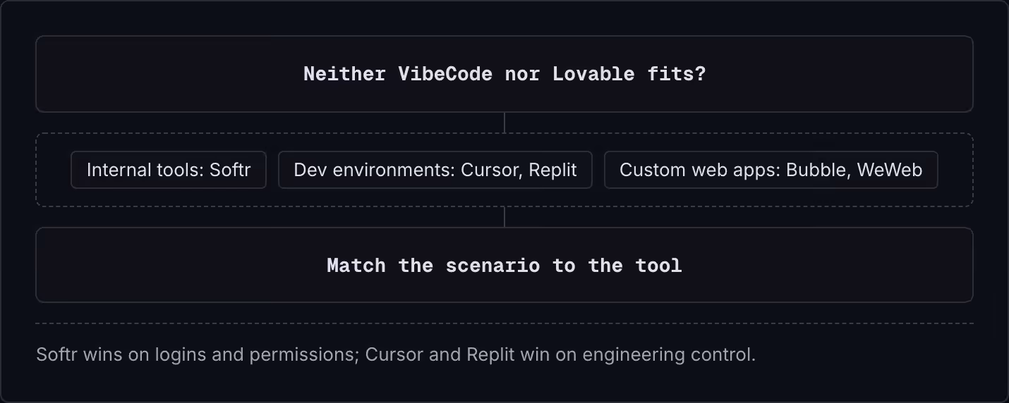 Neither VibeCode nor Lovable fits? Internal tools: Softr Dev environments: Cursor, Replit Custom web apps: Bubble, WeWeb Match the scenario to the tool Softr wins on logins and permissions; Cursor and Replit win on engineering control.