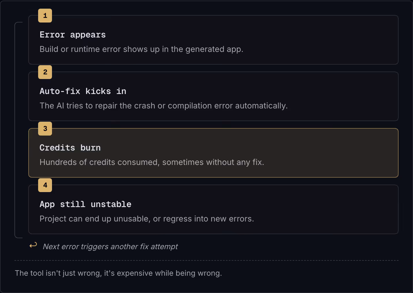 1 Error appears Build or runtime error shows up in the generated app. 2 Auto-fix kicks in The AI tries to repair the crash or compilation error automatically. 3 Credits burn Hundreds of credits consumed, sometimes without any fix. 4 App still…