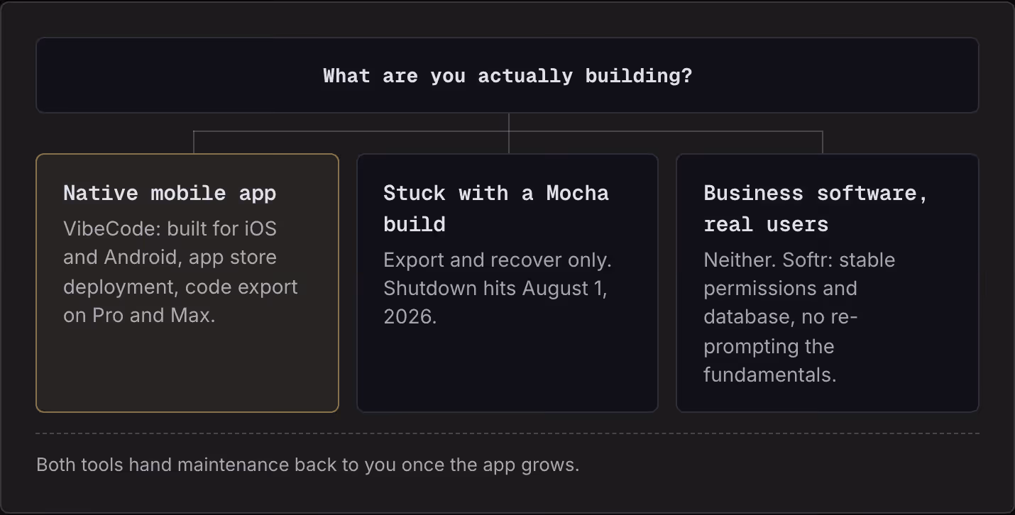 What are you actually building? Native mobile app VibeCode: built for iOS and Android, app store deployment, code export on Pro and Max. Stuck with a Mocha build Export and recover only. Shutdown hits August 1, 2026. Business software, real users…