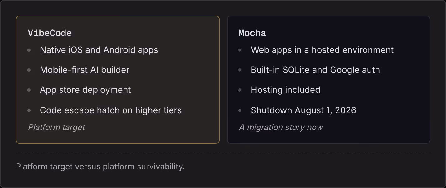 VibeCode Native iOS and Android apps Mobile-first AI builder App store deployment Code escape hatch on higher tiers Platform target Mocha Web apps in a hosted environment Built-in SQLite and Google auth Hosting included Shutdown August 1, 2026 A…