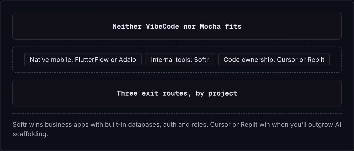 Neither VibeCode nor Mocha fits Native mobile: FlutterFlow or Adalo Internal tools: Softr Code ownership: Cursor or Replit Three exit routes, by project Softr wins business apps with built-in databases, auth and roles. Cursor or Replit win when…