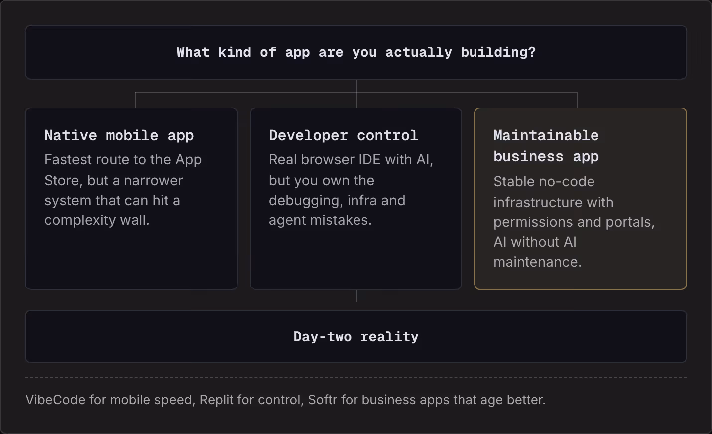 What kind of app are you actually building? Native mobile app Fastest route to the App Store, but a narrower system that can hit a complexity wall. Developer control Real browser IDE with AI, but you own the debugging, infra and agent mistakes.…