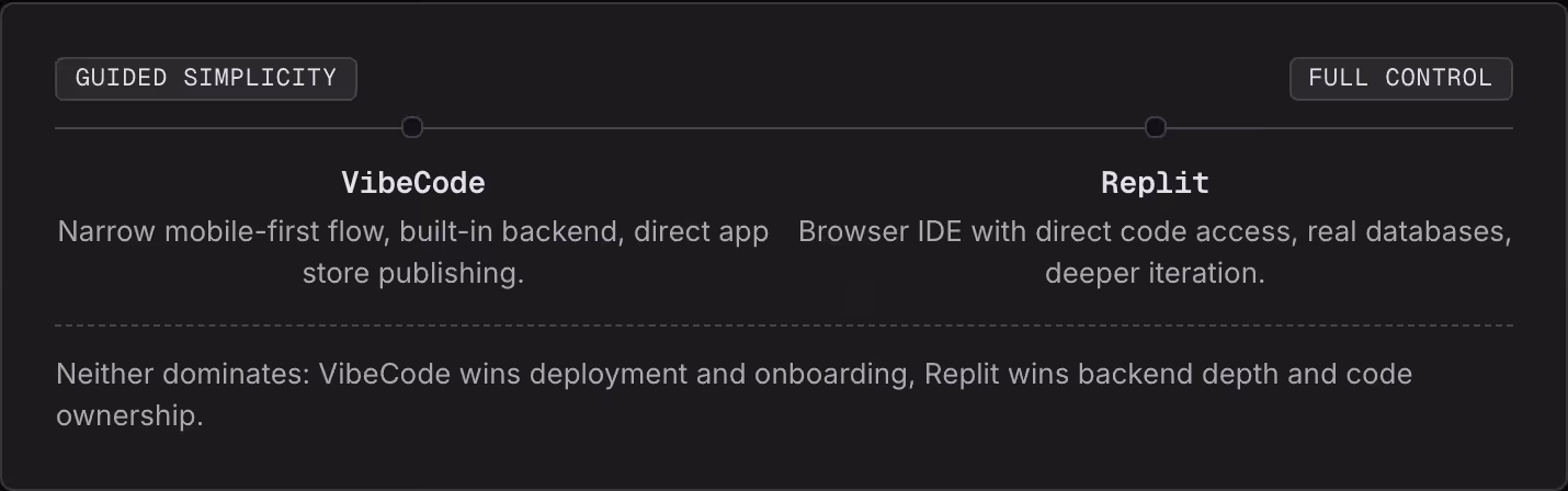 Guided simplicity Full control VibeCode Narrow mobile-first flow, built-in backend, direct app store publishing. Replit Browser IDE with direct code access, real databases, deeper iteration. Neither dominates: VibeCode wins deployment and…