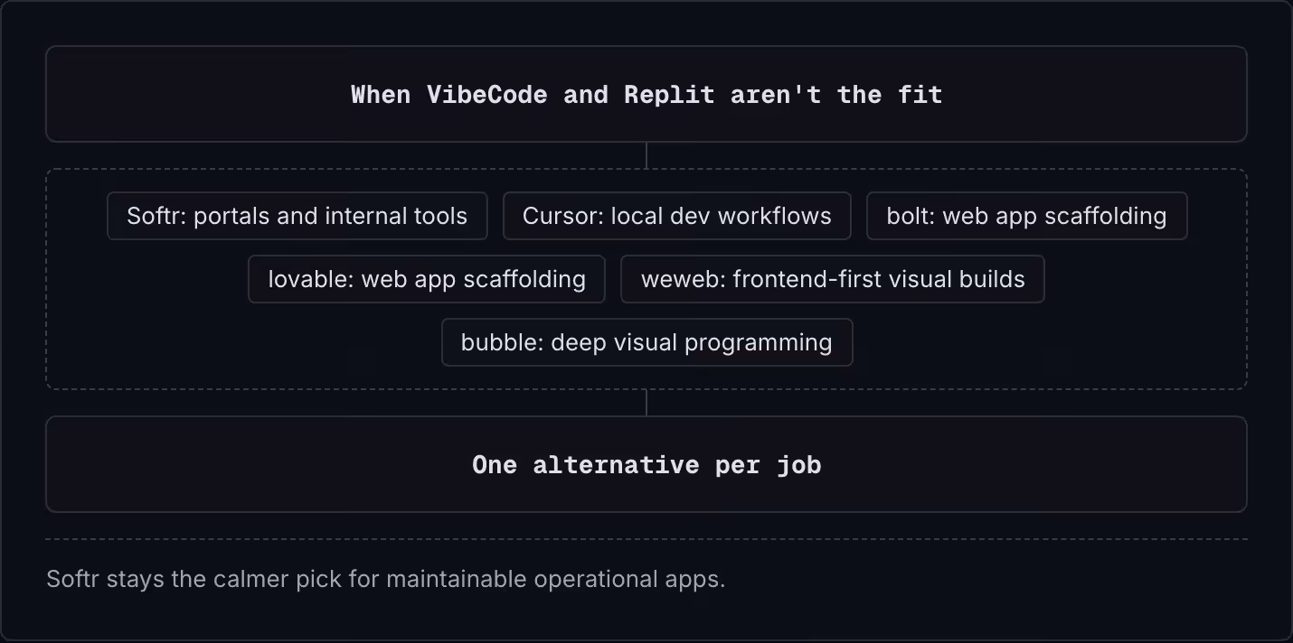 When VibeCode and Replit aren't the fit Softr: portals and internal tools Cursor: local dev workflows bolt: web app scaffolding lovable: web app scaffolding weweb: frontend-first visual builds bubble: deep visual programming One alternative per job…