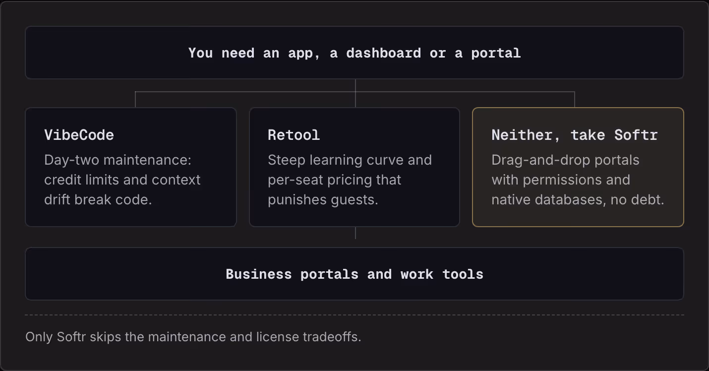You need an app, a dashboard or a portal VibeCode Day-two maintenance: credit limits and context drift break code. Retool Steep learning curve and per-seat pricing that punishes guests. Neither, take Softr Drag-and-drop portals with permissions and…