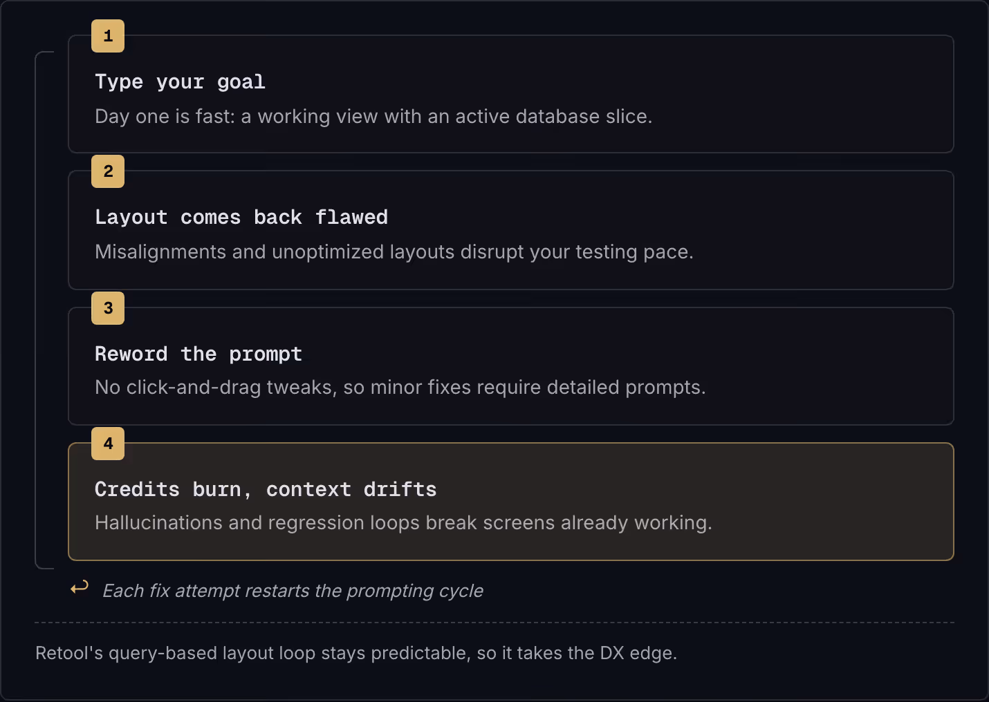 1 Type your goal Day one is fast: a working view with an active database slice. 2 Layout comes back flawed Misalignments and unoptimized layouts disrupt your testing pace. 3 Reword the prompt No click-and-drag tweaks, so minor fixes require detailed…