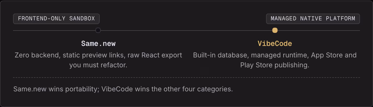 Frontend-only sandbox Managed native platform Same.new Zero backend, static preview links, raw React export you must refactor. VibeCode Built-in database, managed runtime, App Store and Play Store publishing. Same.new wins portability; VibeCode wins…