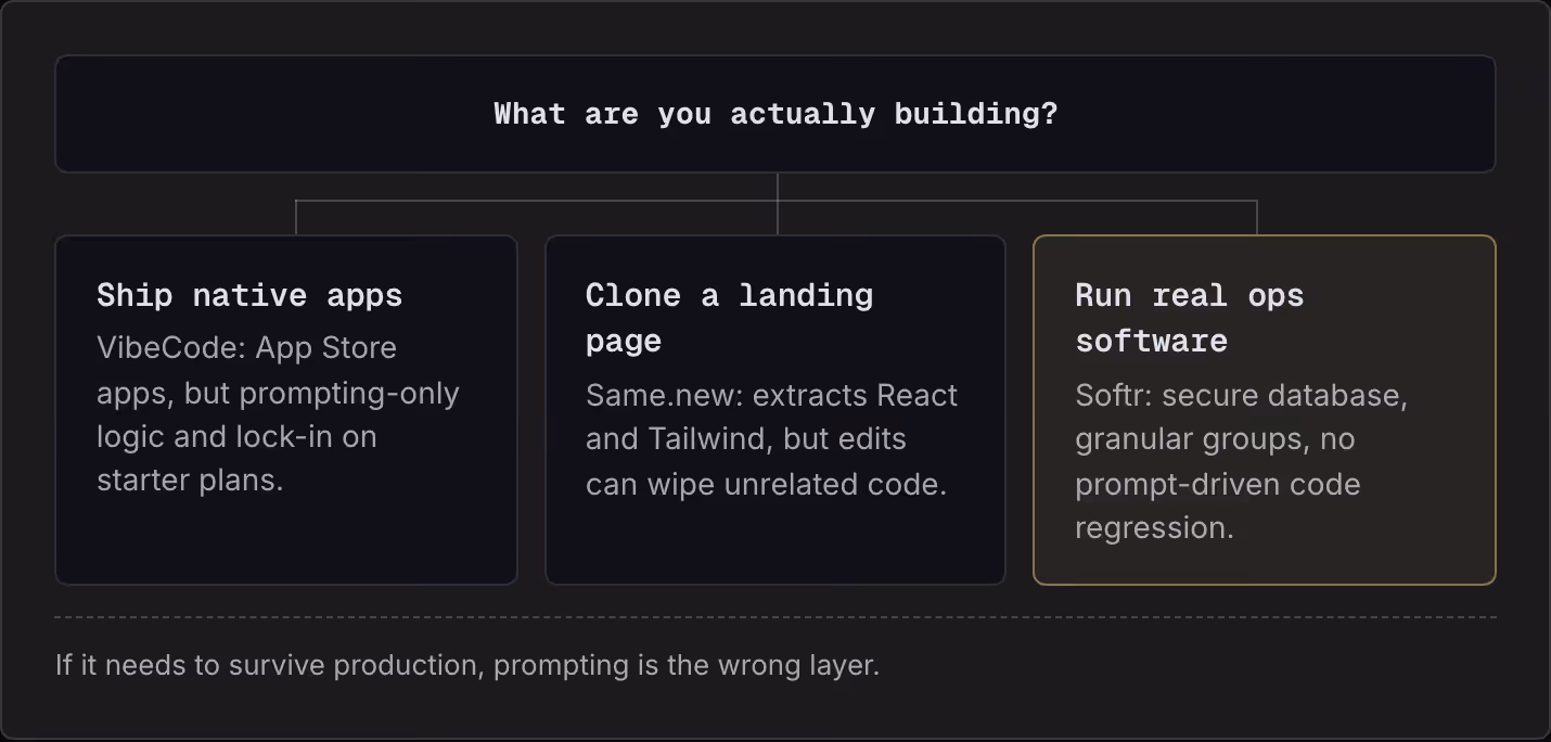 What are you actually building? Ship native apps VibeCode: App Store apps, but prompting-only logic and lock-in on starter plans. Clone a landing page Same.new: extracts React and Tailwind, but edits can wipe unrelated code. Run real ops software…