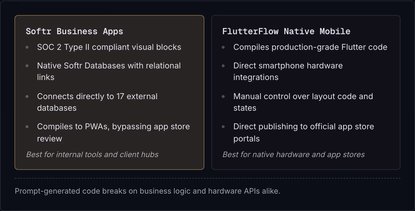 Softr Business Apps SOC 2 Type II compliant visual blocks Native Softr Databases with relational links Connects directly to 17 external databases Compiles to PWAs, bypassing app store review Best for internal tools and client hubs FlutterFlow Native…