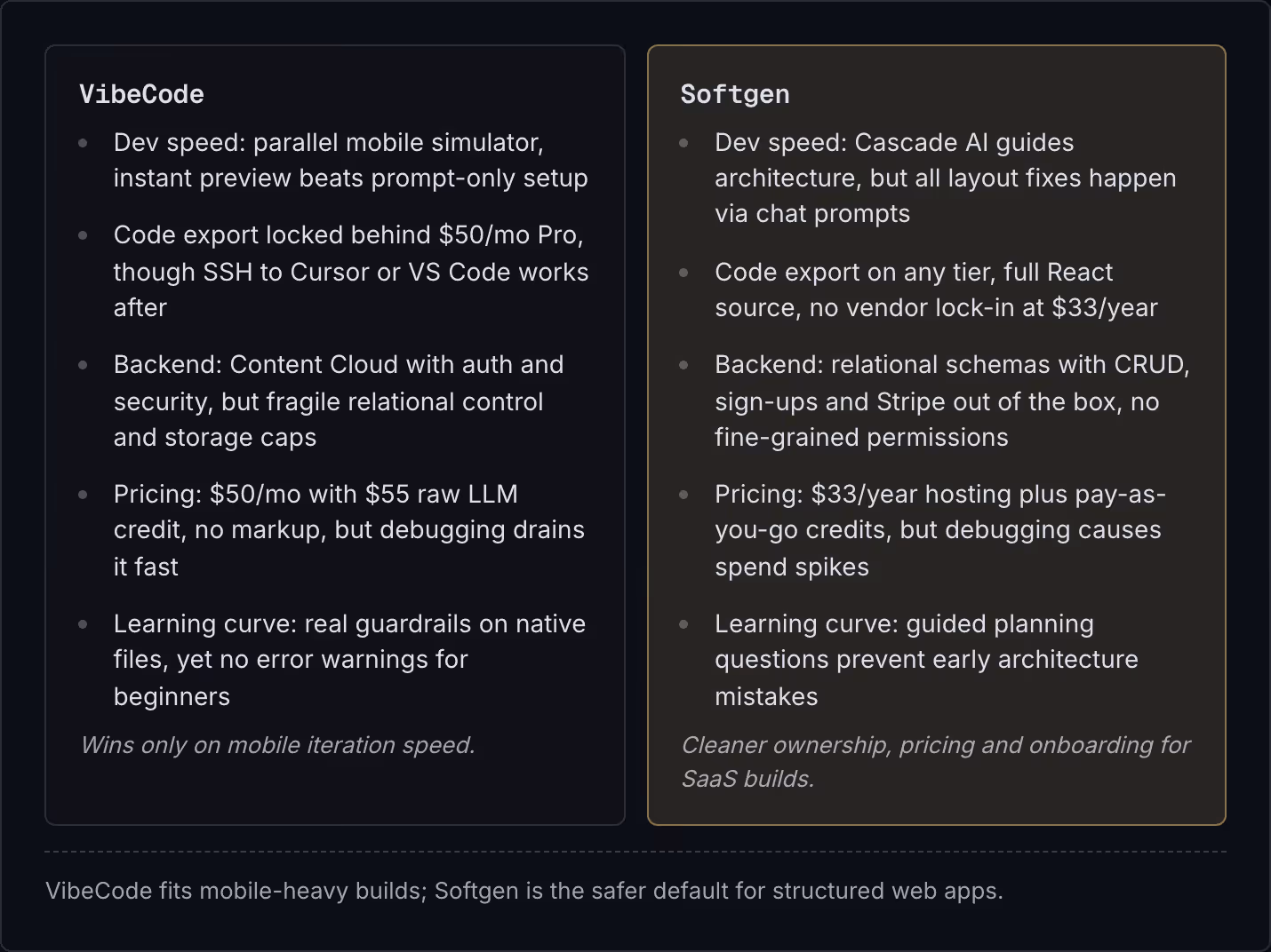 VibeCode Dev speed: parallel mobile simulator, instant preview beats prompt-only setup Code export locked behind $50/mo Pro, though SSH to Cursor or VS Code works after Backend: Content Cloud with auth and security, but fragile relational control…