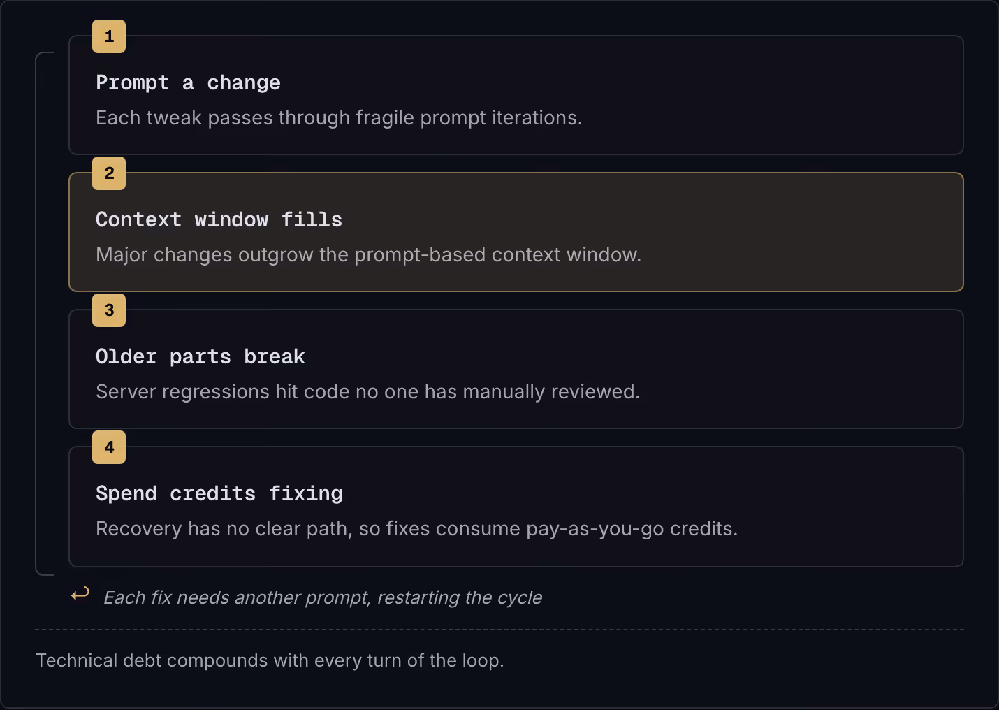 1 Prompt a change Each tweak passes through fragile prompt iterations. 2 Context window fills Major changes outgrow the prompt-based context window. 3 Older parts break Server regressions hit code no one has manually reviewed. 4 Spend credits fixing…