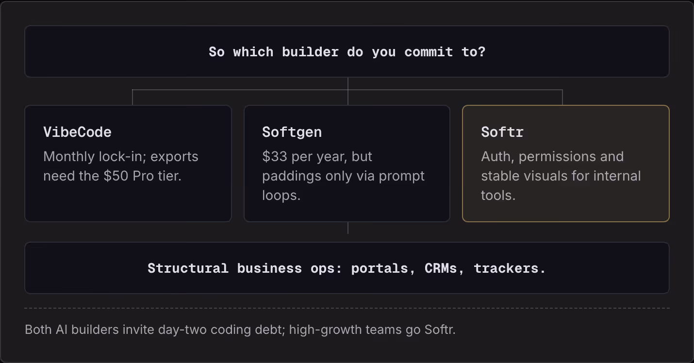 So which builder do you commit to? VibeCode Monthly lock-in; exports need the $50 Pro tier. Softgen $33 per year, but paddings only via prompt loops. Softr Auth, permissions and stable visuals for internal tools. Structural business ops: portals,…
