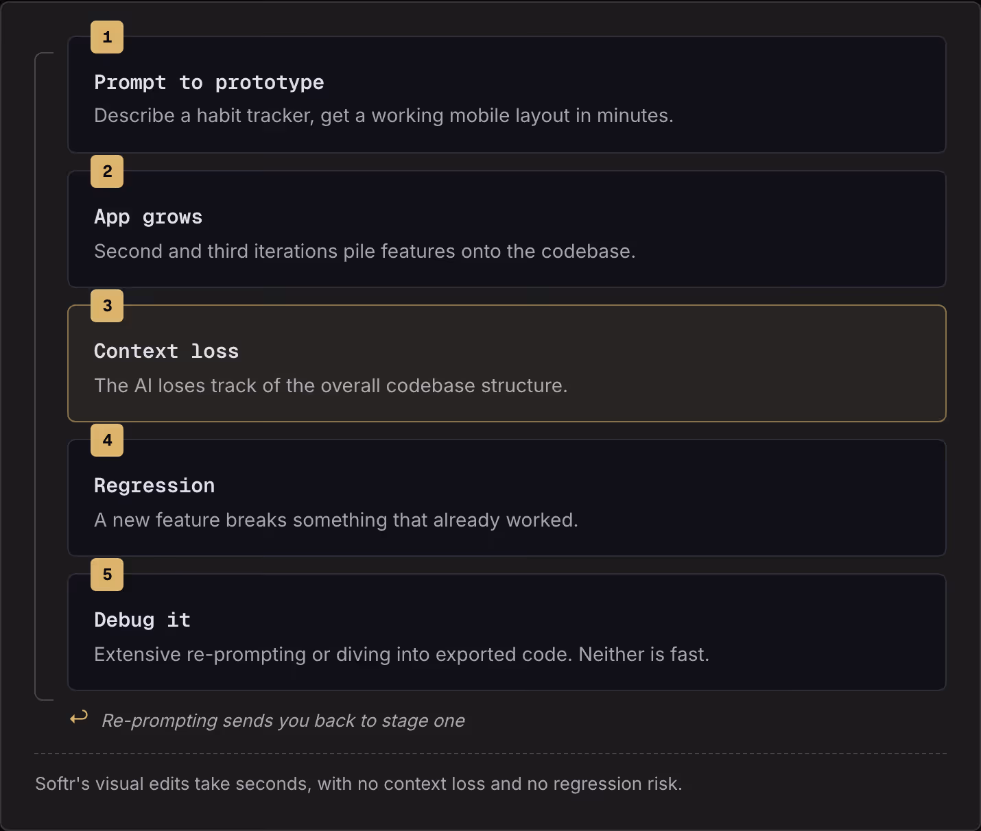 1 Prompt to prototype Describe a habit tracker, get a working mobile layout in minutes. 2 App grows Second and third iterations pile features onto the codebase. 3 Context loss The AI loses track of the overall codebase structure. 4 Regression A new…