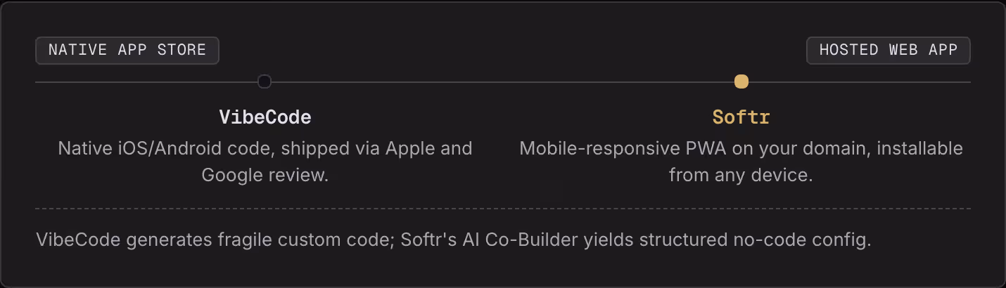 Native app store Hosted web app VibeCode Native iOS/Android code, shipped via Apple and Google review. Softr Mobile-responsive PWA on your domain, installable from any device. VibeCode generates fragile custom code; Softr's AI Co-Builder yields…
