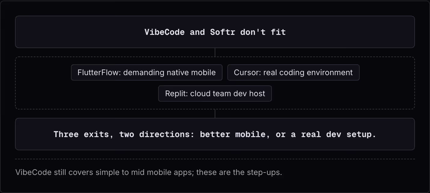 VibeCode and Softr don't fit FlutterFlow: demanding native mobile Cursor: real coding environment Replit: cloud team dev host Three exits, two directions: better mobile, or a real dev setup. VibeCode still covers simple to mid mobile apps; these are…