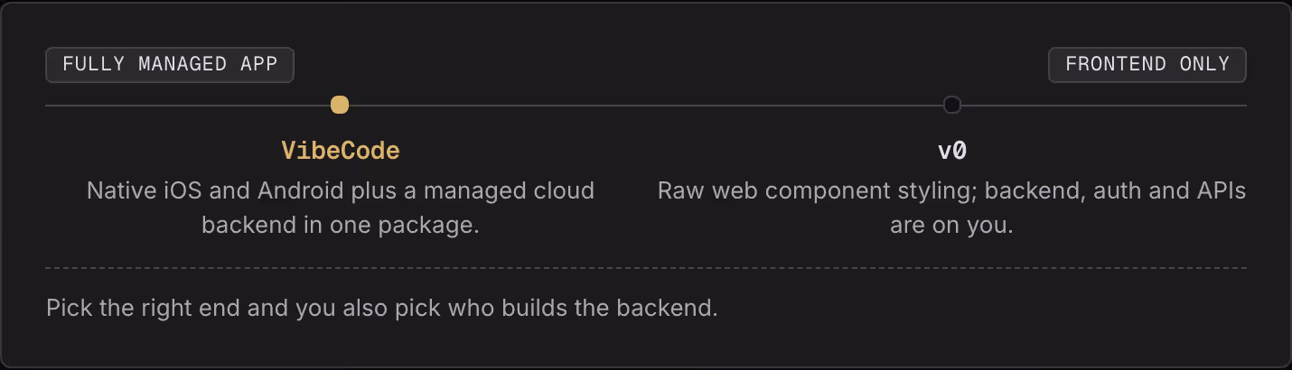 Fully managed app Frontend only VibeCode Native iOS and Android plus a managed cloud backend in one package. v0 Raw web component styling; backend, auth and APIs are on you. Pick the right end and you also pick who builds the backend.