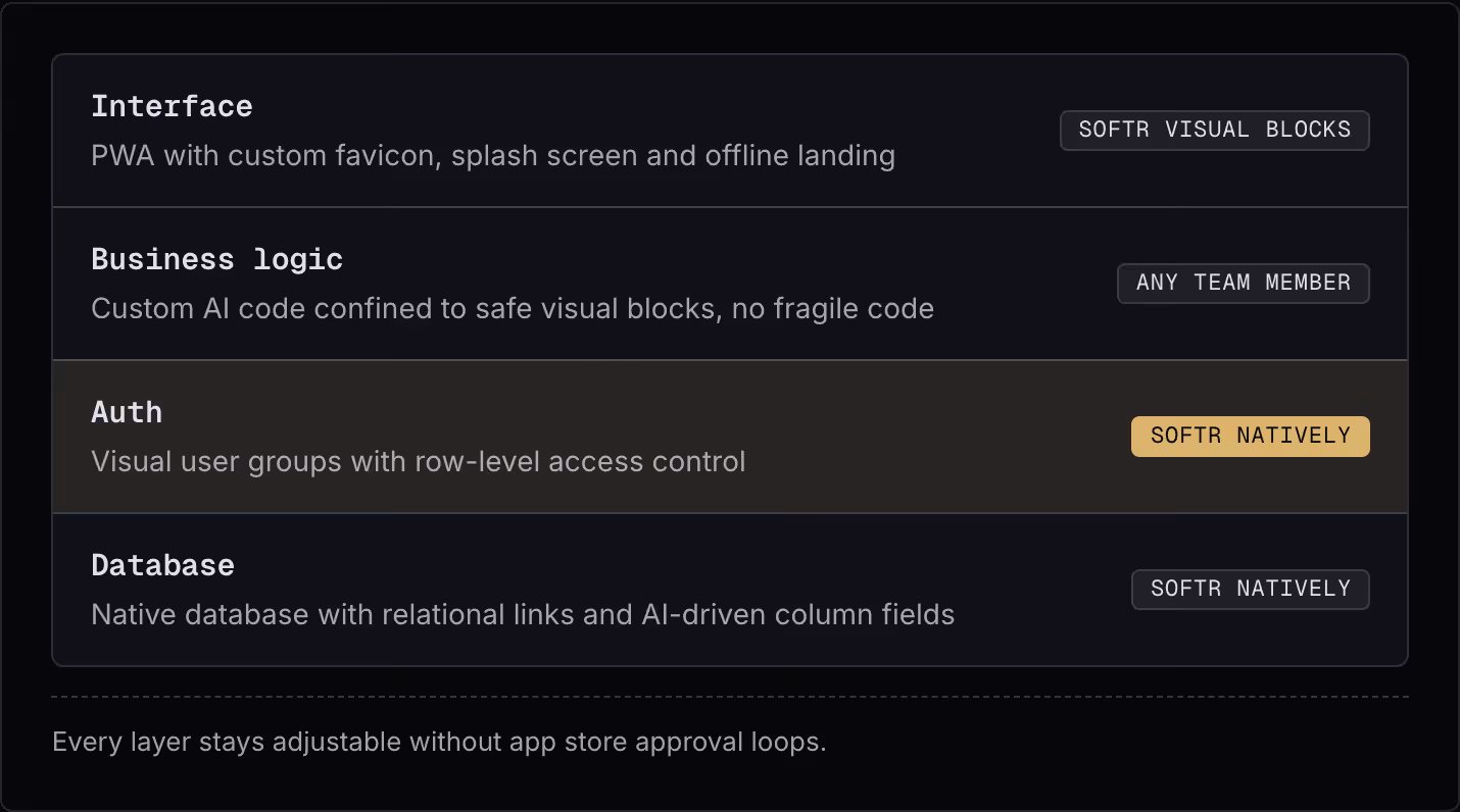 Interface PWA with custom favicon, splash screen and offline landing Softr visual blocks Business logic Custom AI code confined to safe visual blocks, no fragile code Any team member Auth Visual user groups with row-level access control Softr…