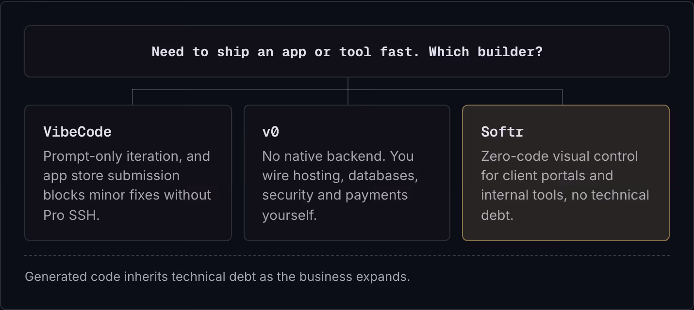 Need to ship an app or tool fast. Which builder? VibeCode Prompt-only iteration, and app store submission blocks minor fixes without Pro SSH. v0 No native backend. You wire hosting, databases, security and payments yourself. Softr Zero-code visual…
