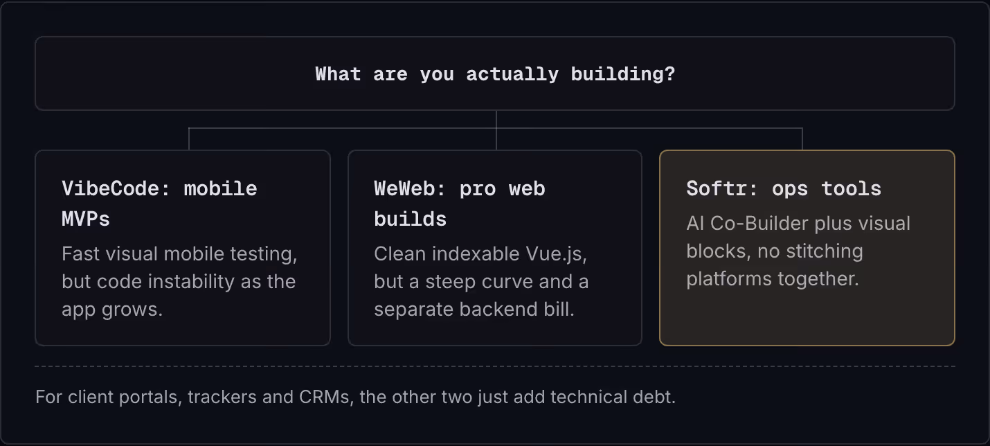 What are you actually building? VibeCode: mobile MVPs Fast visual mobile testing, but code instability as the app grows. WeWeb: pro web builds Clean indexable Vue.js, but a steep curve and a separate backend bill. Softr: ops tools AI Co-Builder plus…