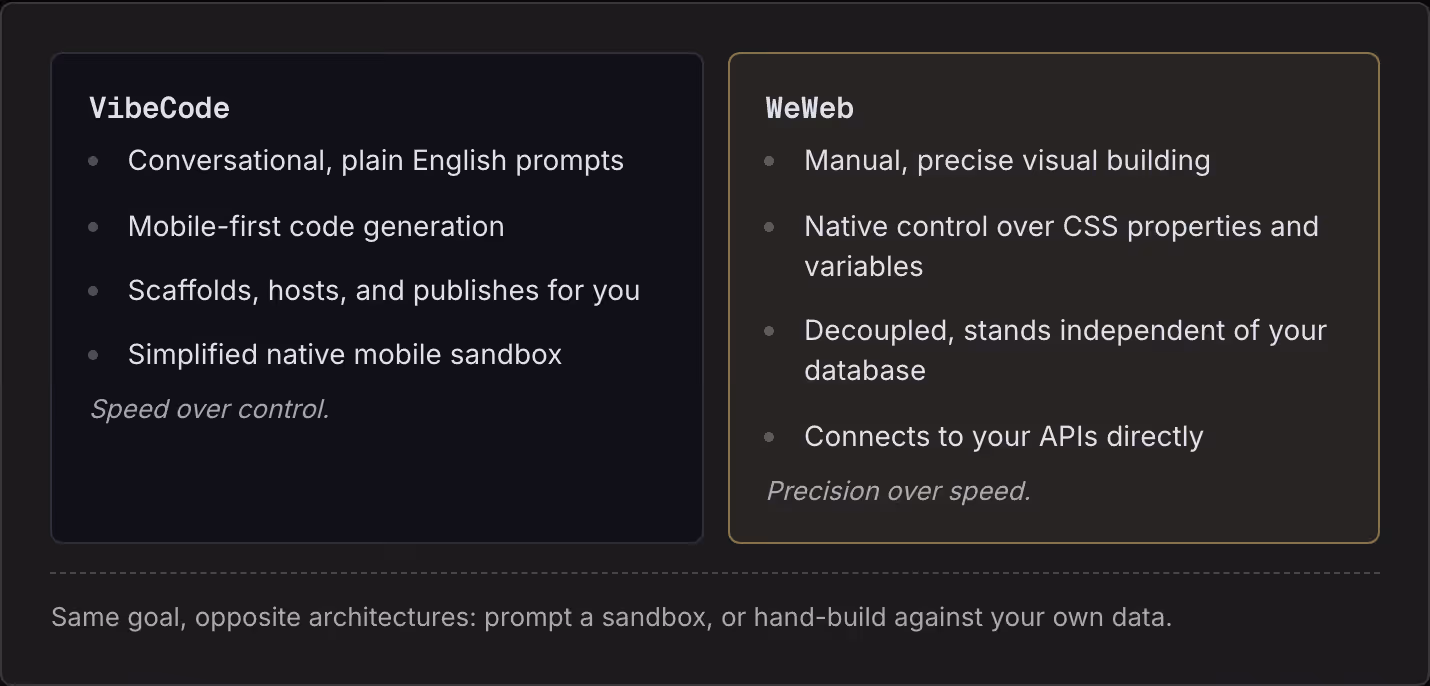 VibeCode Conversational, plain English prompts Mobile-first code generation Scaffolds, hosts, and publishes for you Simplified native mobile sandbox Speed over control. WeWeb Manual, precise visual building Native control over CSS properties and…