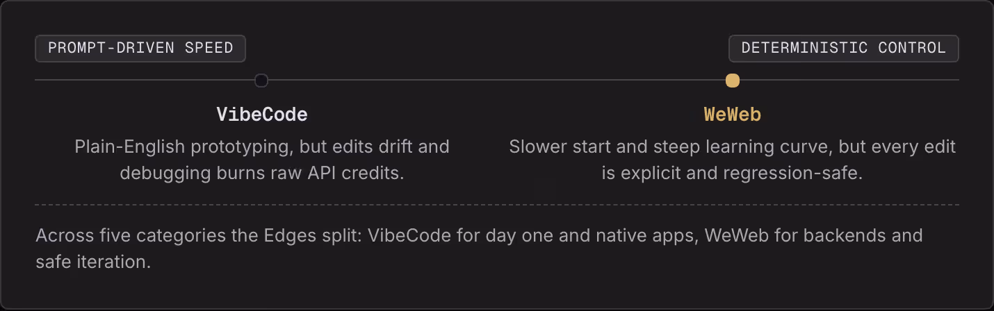 Prompt-driven speed Deterministic control VibeCode Plain-English prototyping, but edits drift and debugging burns raw API credits. WeWeb Slower start and steep learning curve, but every edit is explicit and regression-safe. Across five categories…