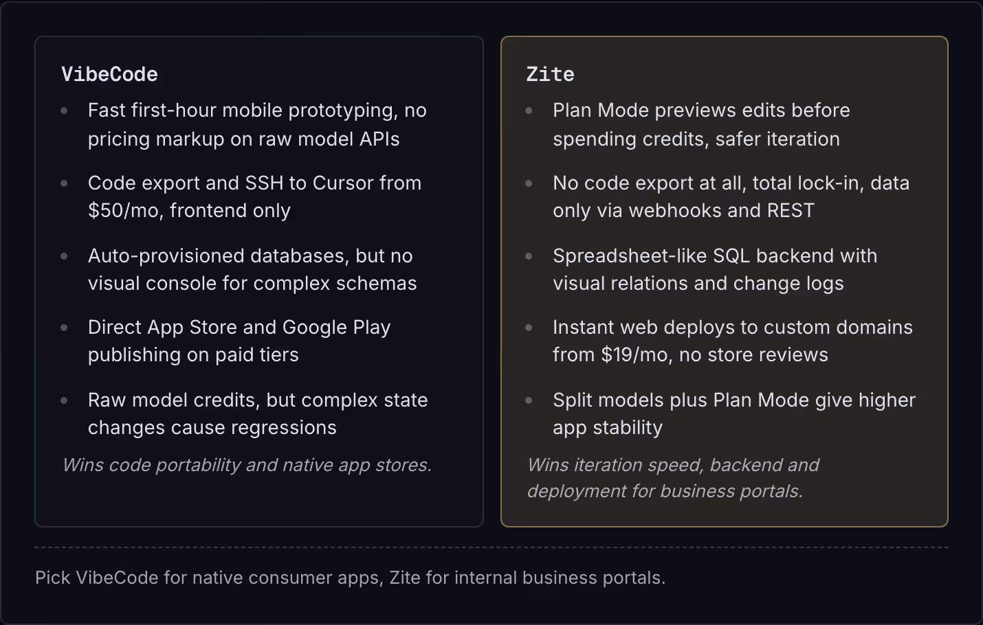 VibeCode Fast first-hour mobile prototyping, no pricing markup on raw model APIs Code export and SSH to Cursor from $50/mo, frontend only Auto-provisioned databases, but no visual console for complex schemas Direct App Store and Google Play…