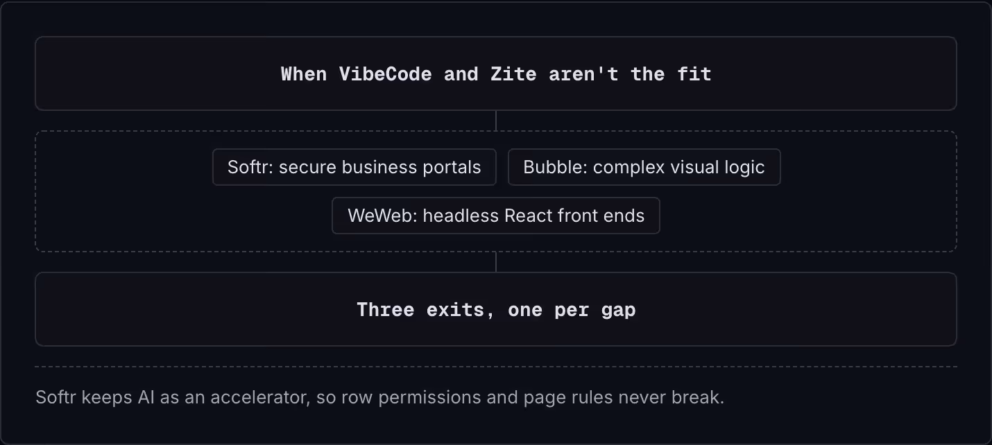 When VibeCode and Zite aren't the fit Softr: secure business portals Bubble: complex visual logic WeWeb: headless React front ends Three exits, one per gap Softr keeps AI as an accelerator, so row permissions and page rules never break.