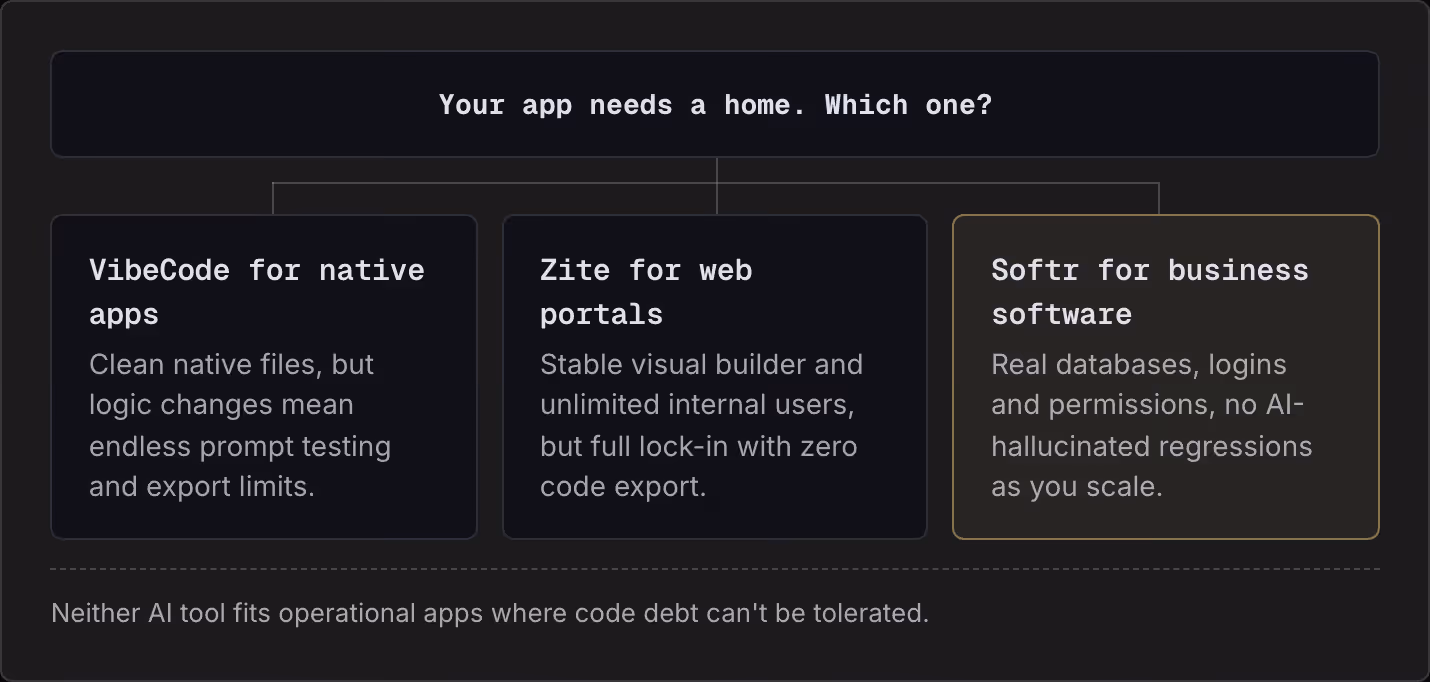 Your app needs a home. Which one? VibeCode for native apps Clean native files, but logic changes mean endless prompt testing and export limits. Zite for web portals Stable visual builder and unlimited internal users, but full lock-in with zero code…