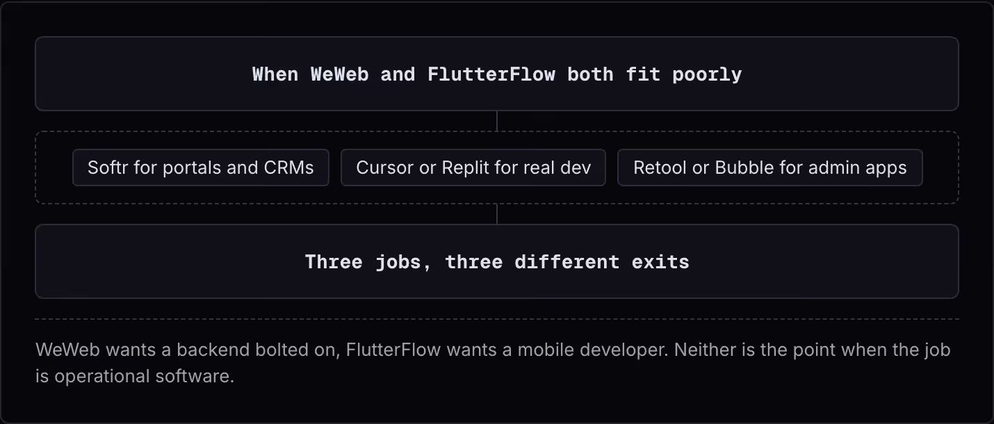 When WeWeb and FlutterFlow both fit poorly Softr for portals and CRMs Cursor or Replit for real dev Retool or Bubble for admin apps Three jobs, three different exits WeWeb wants a backend bolted on, FlutterFlow wants a mobile developer. Neither is…