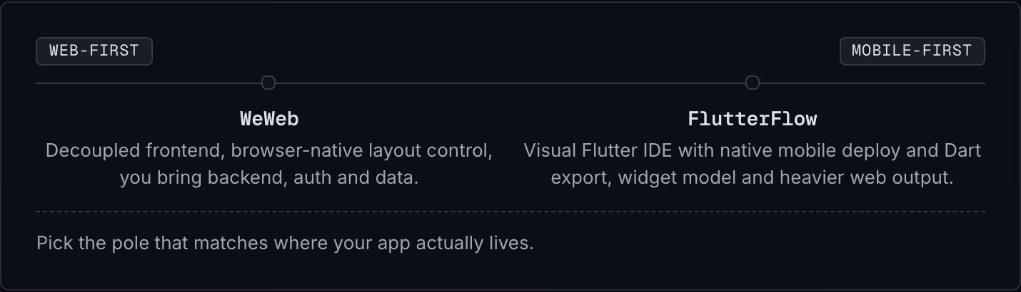 Web-first Mobile-first WeWeb Decoupled frontend, browser-native layout control, you bring backend, auth and data. FlutterFlow Visual Flutter IDE with native mobile deploy and Dart export, widget model and heavier web output. Pick the pole that…