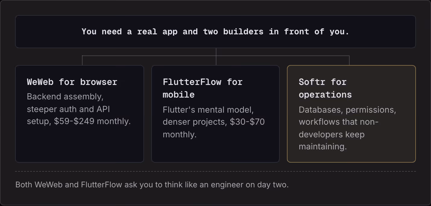 You need a real app and two builders in front of you. WeWeb for browser Backend assembly, steeper auth and API setup, $59-$249 monthly. FlutterFlow for mobile Flutter's mental model, denser projects, $30-$70 monthly. Softr for operations Databases,…
